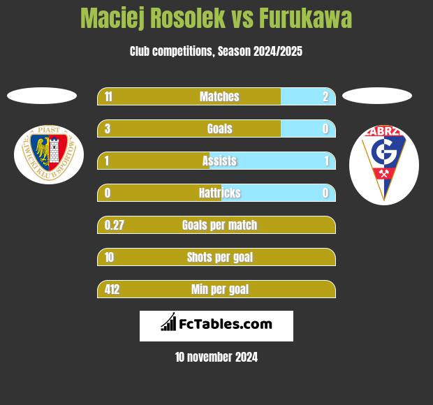 Maciej Rosolek vs Furukawa h2h player stats