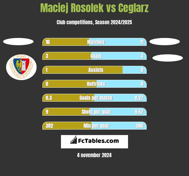 Maciej Rosolek vs Ceglarz h2h player stats