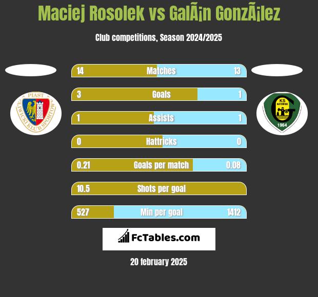 Maciej Rosolek vs GalÃ¡n GonzÃ¡lez h2h player stats