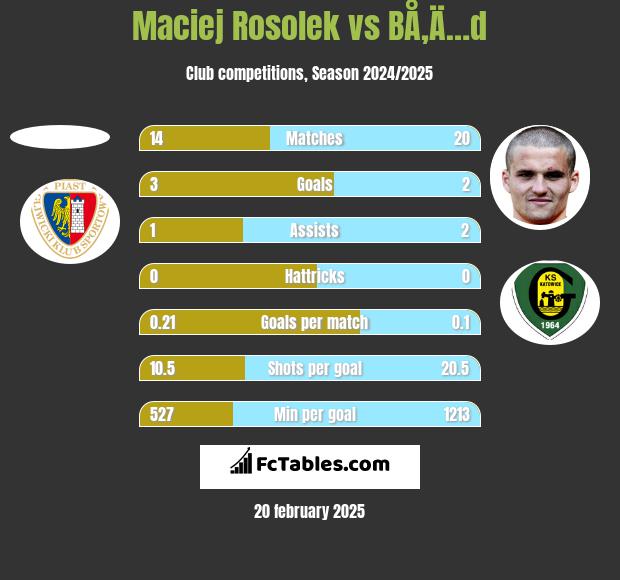 Maciej Rosolek vs BÅ‚Ä…d h2h player stats