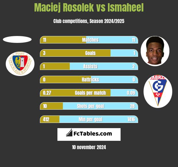 Maciej Rosolek vs Ismaheel h2h player stats