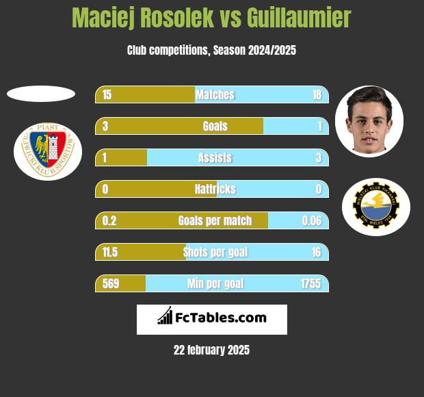 Maciej Rosolek vs Guillaumier h2h player stats