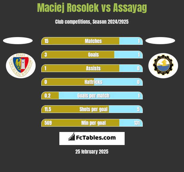 Maciej Rosolek vs Assayag h2h player stats