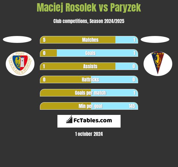 Maciej Rosolek vs Paryzek h2h player stats