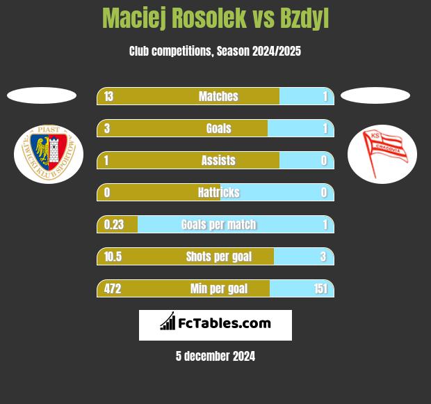 Maciej Rosolek vs Bzdyl h2h player stats