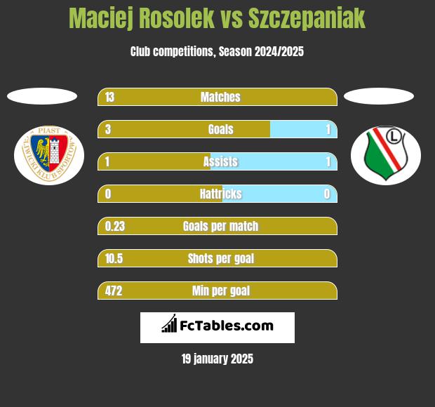 Maciej Rosolek vs Szczepaniak h2h player stats