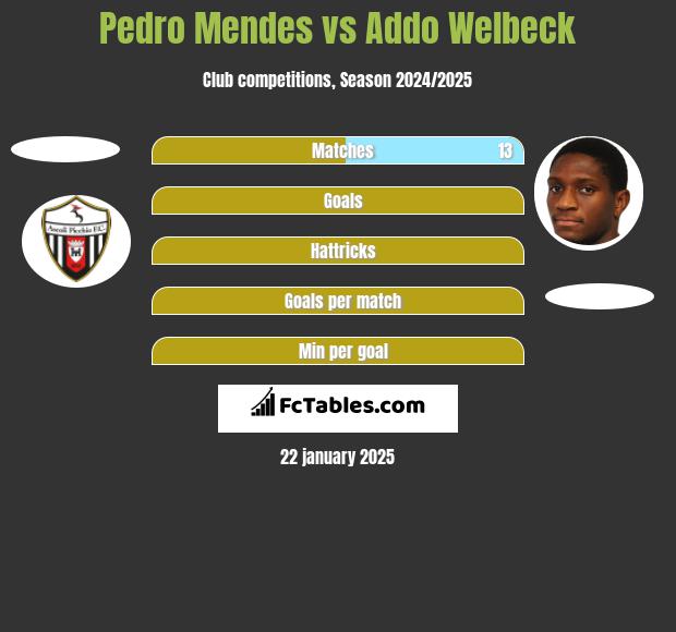 Pedro Mendes vs Addo Welbeck h2h player stats