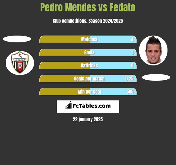 Pedro Mendes vs Fedato h2h player stats