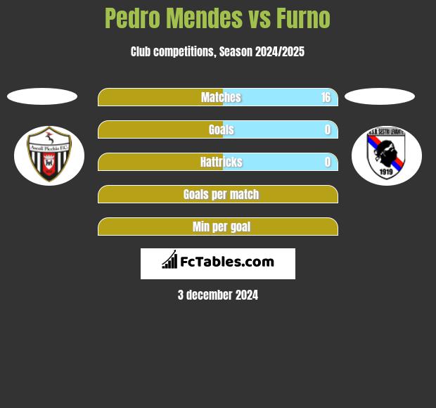 Pedro Mendes vs Furno h2h player stats