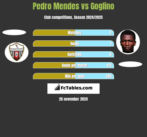 Pedro Mendes vs Goglino h2h player stats