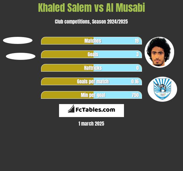 Khaled Salem vs Al Musabi h2h player stats