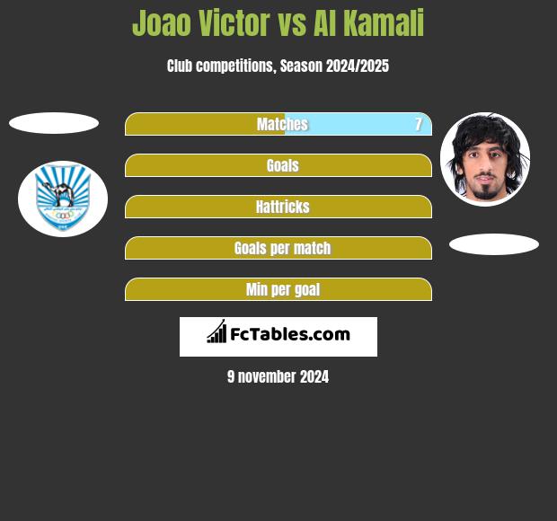 Joao Victor vs Al Kamali h2h player stats