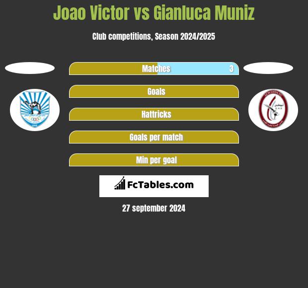 Joao Victor vs Gianluca Muniz h2h player stats