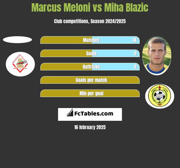 Marcus Meloni vs Miha Blazic h2h player stats