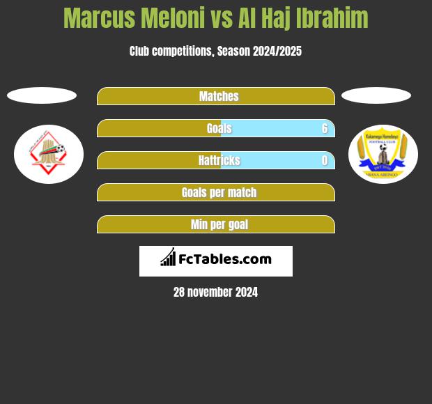 Marcus Meloni vs Al Haj Ibrahim h2h player stats