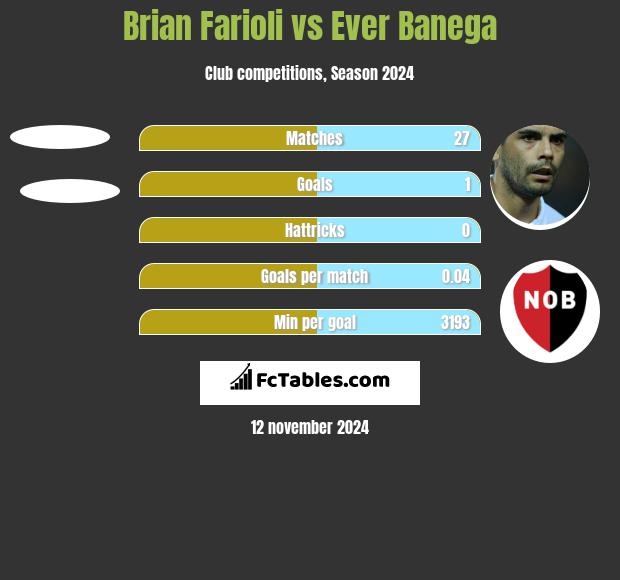 Brian Farioli vs Ever Banega h2h player stats