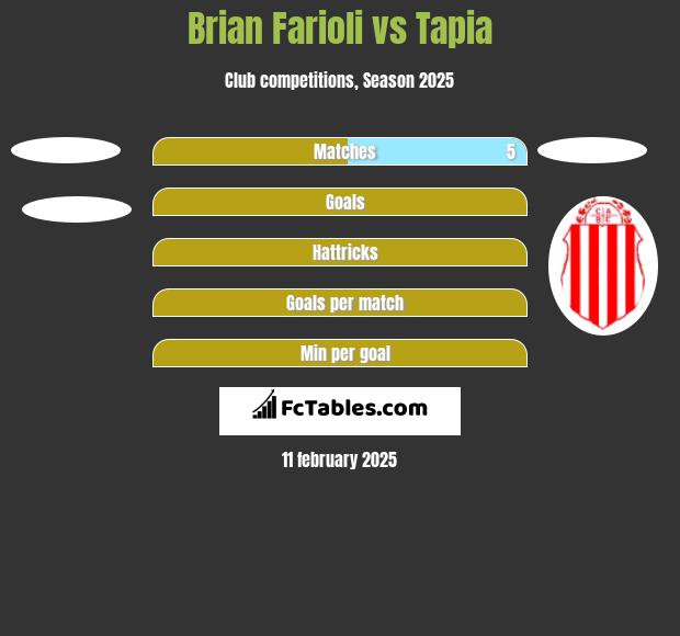 Brian Farioli vs Tapia h2h player stats