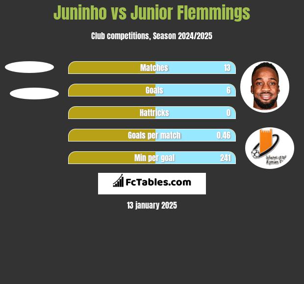 Juninho vs Junior Flemmings h2h player stats