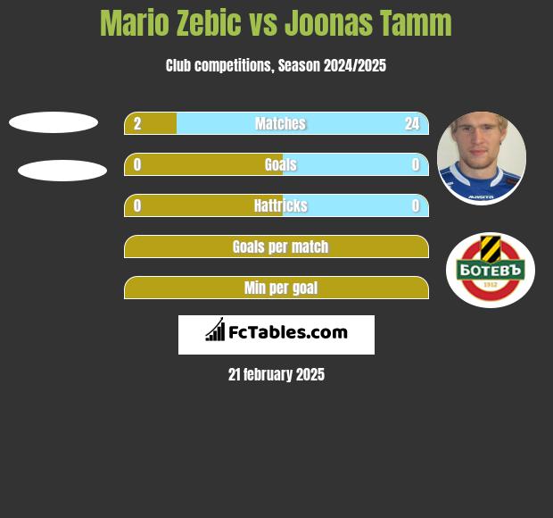 Mario Zebic vs Joonas Tamm h2h player stats