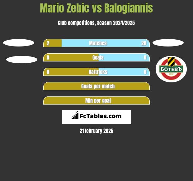 Mario Zebic vs Balogiannis h2h player stats