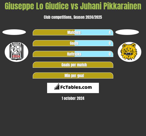 Giuseppe Lo Giudice vs Juhani Pikkarainen h2h player stats