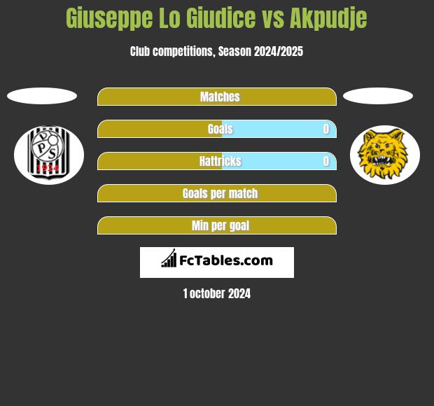 Giuseppe Lo Giudice vs Akpudje h2h player stats