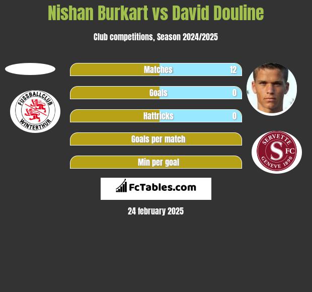 Nishan Burkart vs David Douline h2h player stats