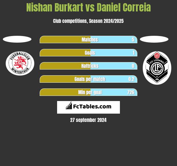 Nishan Burkart vs Daniel Correia h2h player stats