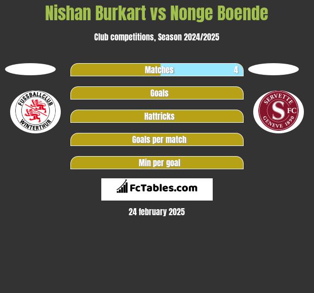 Nishan Burkart vs Nonge Boende h2h player stats