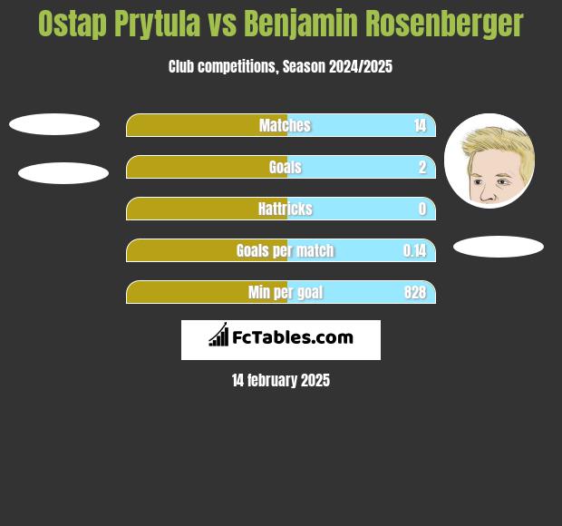 Ostap Prytula vs Benjamin Rosenberger h2h player stats