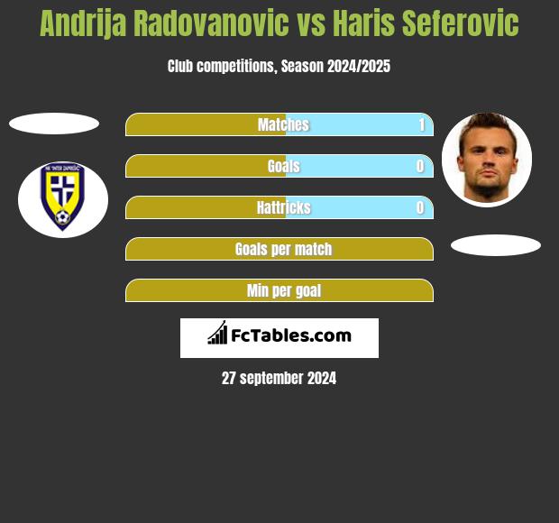 Andrija Radovanovic vs Haris Seferovic h2h player stats