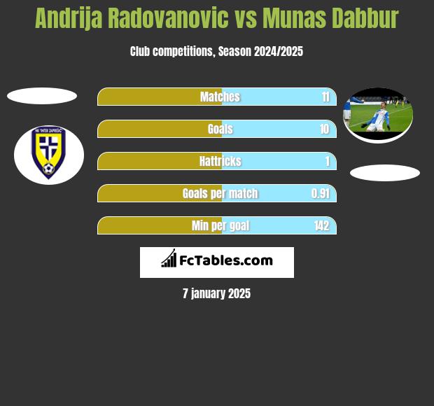 Andrija Radovanovic vs Munas Dabbur h2h player stats