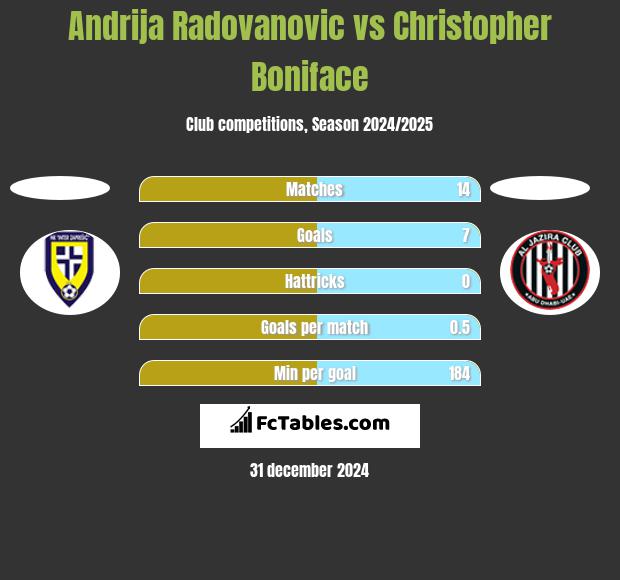 Andrija Radovanovic vs Christopher Boniface h2h player stats