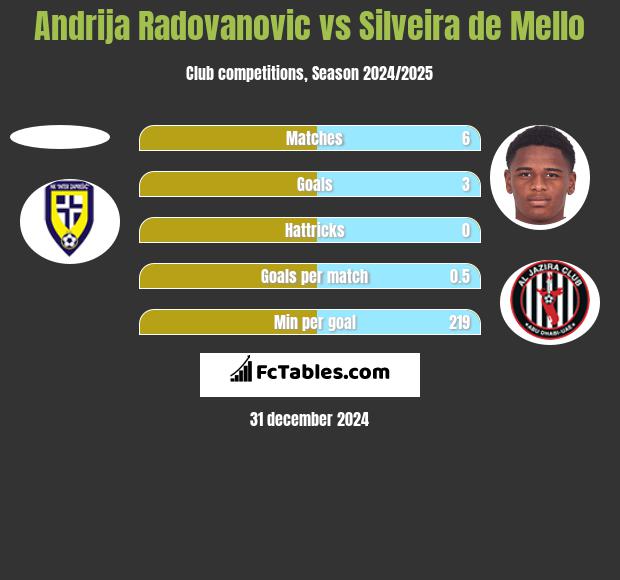 Andrija Radovanovic vs Silveira de Mello h2h player stats