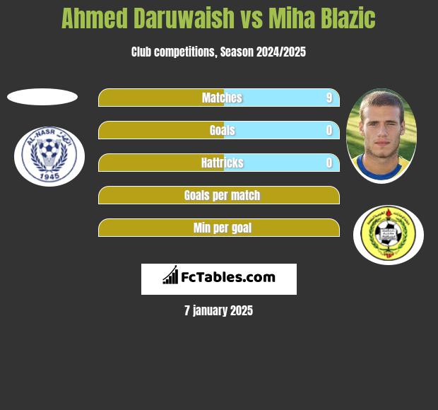 Ahmed Daruwaish vs Miha Blazic h2h player stats