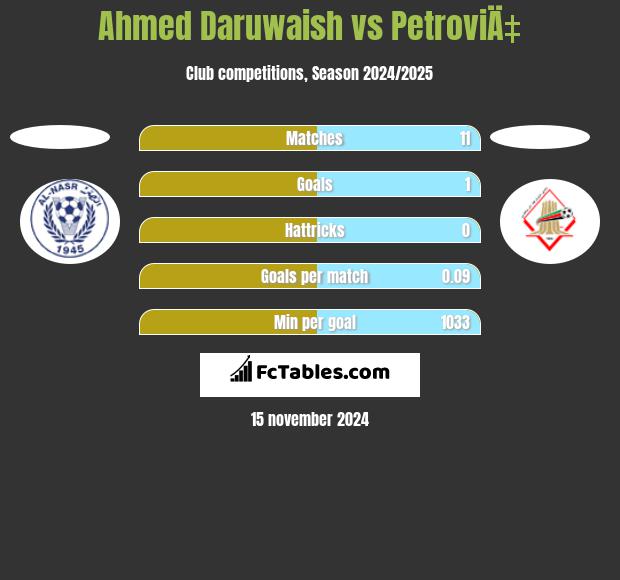 Ahmed Daruwaish vs PetroviÄ‡ h2h player stats