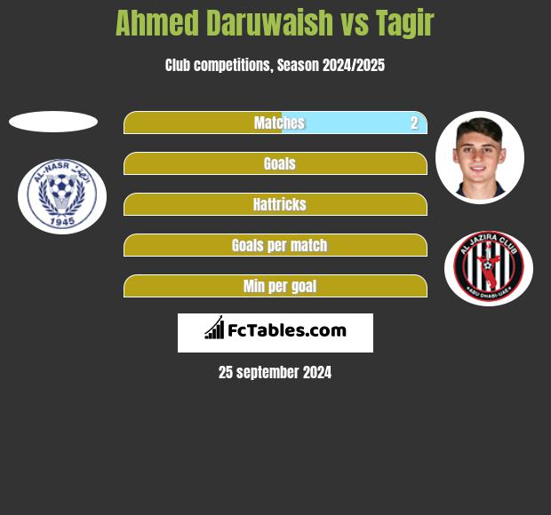 Ahmed Daruwaish vs Tagir h2h player stats