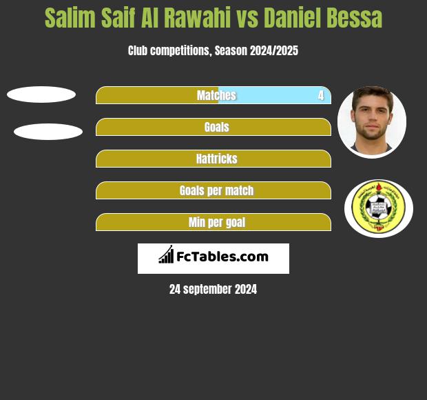 Salim Saif Al Rawahi vs Daniel Bessa h2h player stats