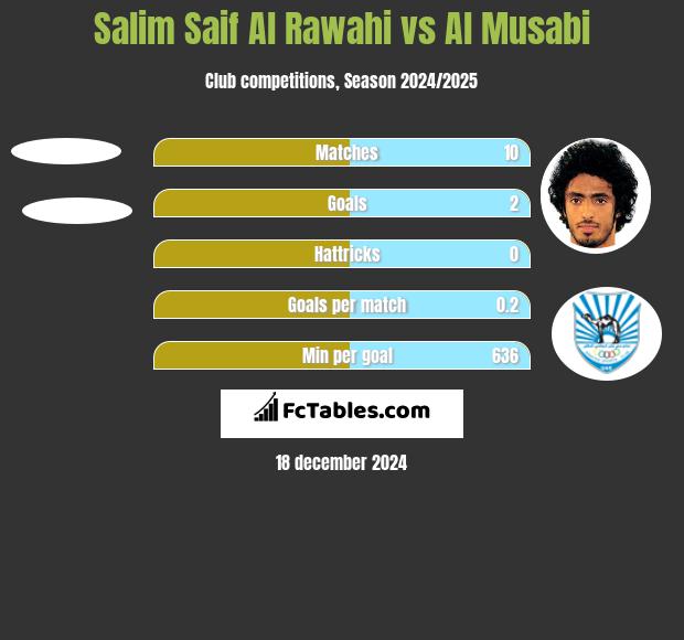 Salim Saif Al Rawahi vs Al Musabi h2h player stats