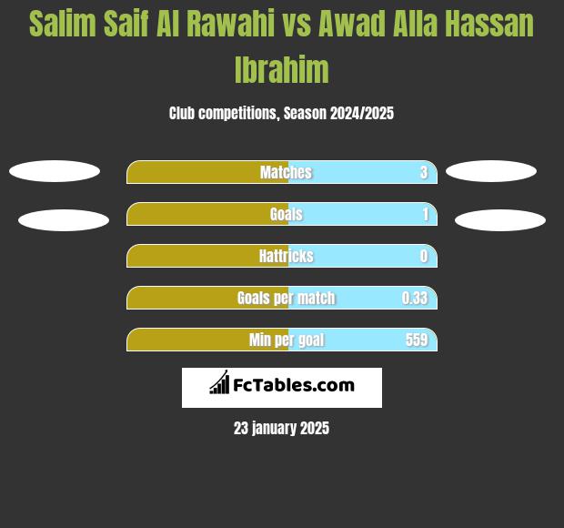 Salim Saif Al Rawahi vs Awad Alla Hassan Ibrahim h2h player stats