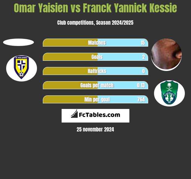 Omar Yaisien vs Franck Yannick Kessie h2h player stats