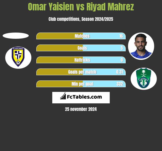 Omar Yaisien vs Riyad Mahrez h2h player stats