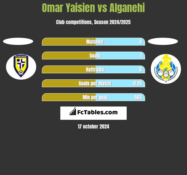 Omar Yaisien vs Alganehi h2h player stats