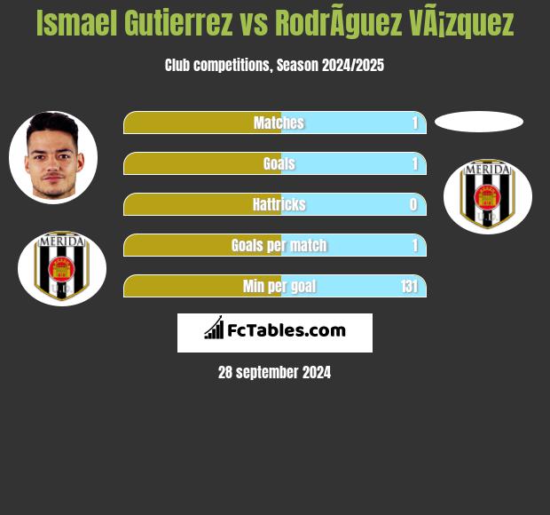 Ismael Gutierrez vs RodrÃ­guez VÃ¡zquez h2h player stats