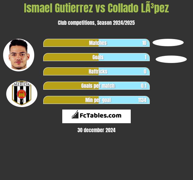 Ismael Gutierrez vs Collado LÃ³pez h2h player stats