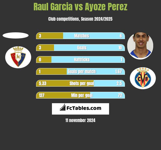 Raul Garcia vs Ayoze Perez h2h player stats