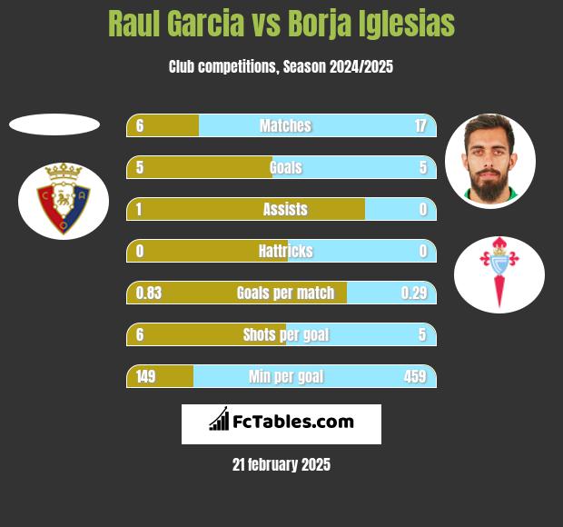 Raul Garcia vs Borja Iglesias h2h player stats