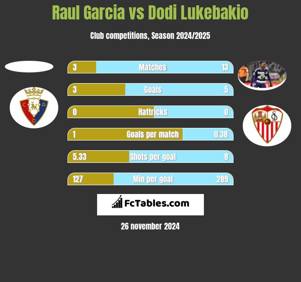 Raul Garcia vs Dodi Lukebakio h2h player stats