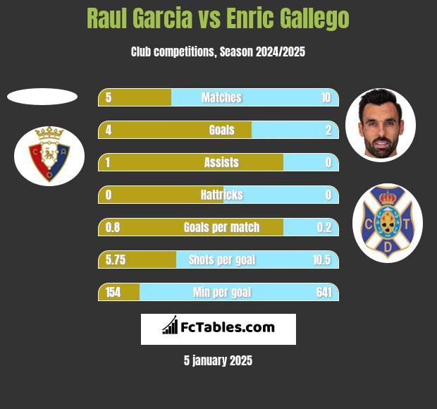 Raul Garcia vs Enric Gallego h2h player stats