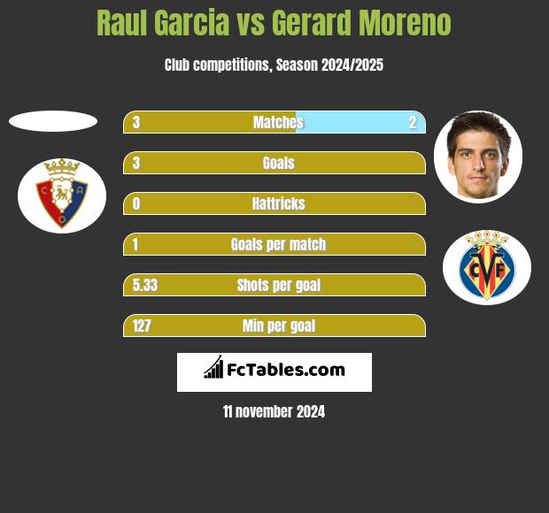 Raul Garcia vs Gerard Moreno h2h player stats